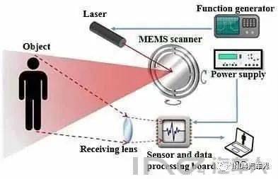 國內(nèi)外激光雷達(dá)技術(shù)及行業(yè)發(fā)展調(diào)查分享 融合熱能產(chǎn)品研發(fā)的新機(jī)遇