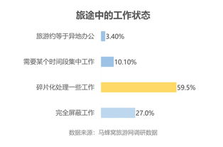 超七成白領(lǐng)在旅途中工作 馬蜂窩“十一”出游偏好調(diào)查揭示旅游業(yè)務(wù)趨勢(shì)
